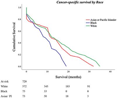 Racial and ethnic characteristics and cancer-specific survival in Primary Malignant Cardiac Tumors